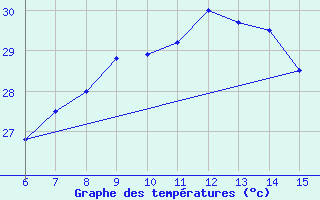 Courbe de tempratures pour Inebolu