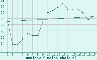 Courbe de l'humidex pour Chios Airport