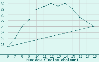 Courbe de l'humidex pour Aksehir