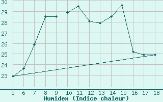 Courbe de l'humidex pour Kozani Airport