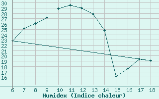 Courbe de l'humidex pour Ardahan