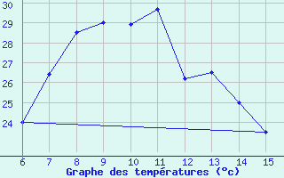 Courbe de tempratures pour Morphou