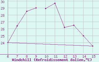 Courbe du refroidissement olien pour Morphou