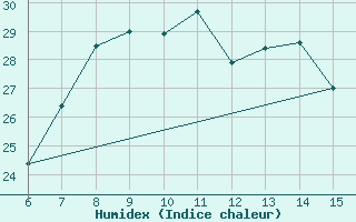 Courbe de l'humidex pour Morphou