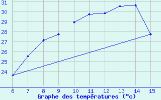 Courbe de tempratures pour Morphou