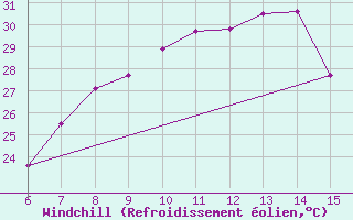 Courbe du refroidissement olien pour Morphou