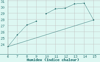 Courbe de l'humidex pour Morphou