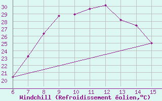 Courbe du refroidissement olien pour Morphou