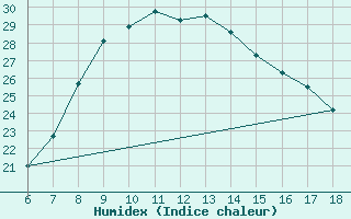 Courbe de l'humidex pour Kutahya