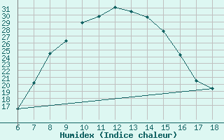 Courbe de l'humidex pour Cihanbeyli