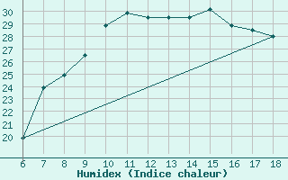 Courbe de l'humidex pour Piacenza