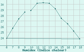 Courbe de l'humidex pour Igdir