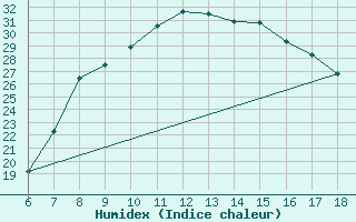 Courbe de l'humidex pour Ferrara