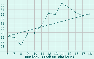 Courbe de l'humidex pour Piacenza