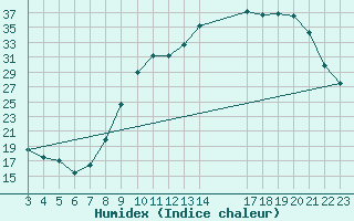 Courbe de l'humidex pour Bannay (18)