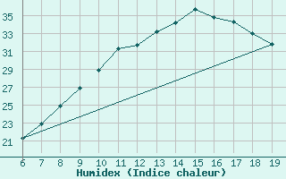 Courbe de l'humidex pour Beni-Mellal