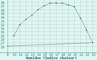 Courbe de l'humidex pour Mazres Le Massuet (09)