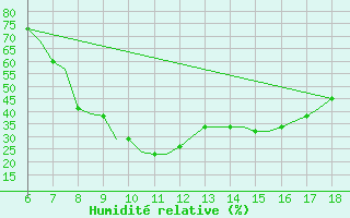 Courbe de l'humidit relative pour Murcia / Alcantarilla