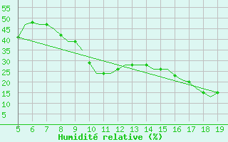 Courbe de l'humidit relative pour Madrid / Getafe