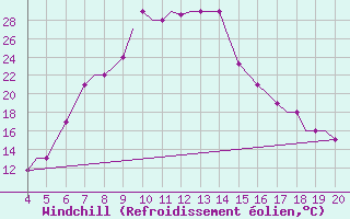 Courbe du refroidissement olien pour Chrysoupoli Airport