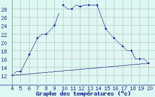 Courbe de tempratures pour Chrysoupoli Airport