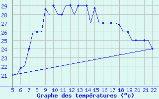 Courbe de tempratures pour Reus (Esp)