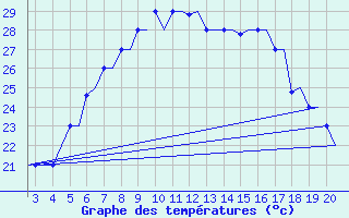 Courbe de tempratures pour Chrysoupoli Airport