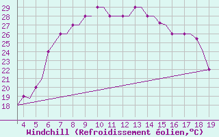 Courbe du refroidissement olien pour Alexandroupoli Airport