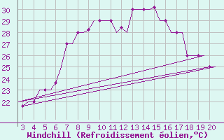 Courbe du refroidissement olien pour Chrysoupoli Airport