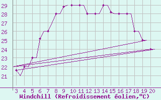 Courbe du refroidissement olien pour Chrysoupoli Airport