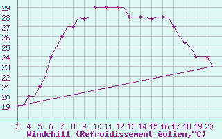 Courbe du refroidissement olien pour Chrysoupoli Airport