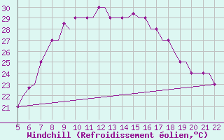 Courbe du refroidissement olien pour Reus (Esp)