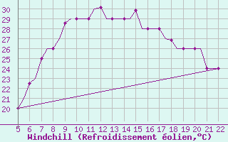 Courbe du refroidissement olien pour Reus (Esp)