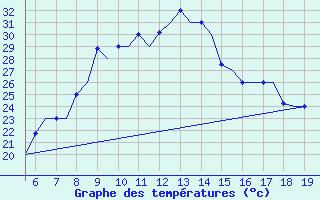 Courbe de tempratures pour Ohrid