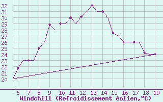 Courbe du refroidissement olien pour Ohrid