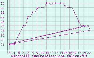 Courbe du refroidissement olien pour Chrysoupoli Airport