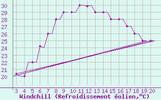 Courbe du refroidissement olien pour Chrysoupoli Airport