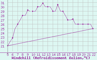 Courbe du refroidissement olien pour Reus (Esp)