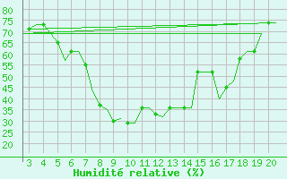 Courbe de l'humidit relative pour Chrysoupoli Airport