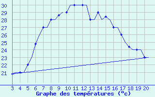 Courbe de tempratures pour Chrysoupoli Airport