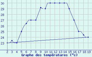 Courbe de tempratures pour Samos Airport