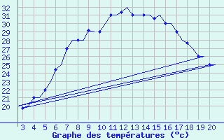 Courbe de tempratures pour Chrysoupoli Airport