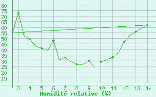 Courbe de l'humidit relative pour Kolhapur