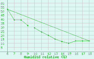 Courbe de l'humidit relative pour Bou-Saada