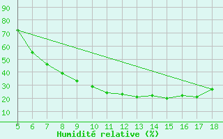 Courbe de l'humidit relative pour Kozani Airport