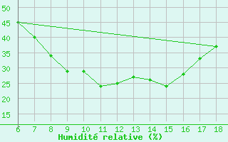 Courbe de l'humidit relative pour Aksehir