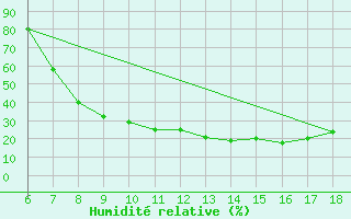 Courbe de l'humidit relative pour Piacenza