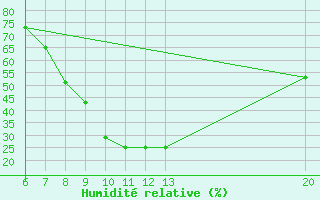 Courbe de l'humidit relative pour Jajce