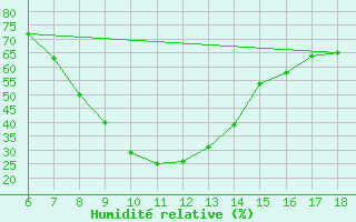 Courbe de l'humidit relative pour Ardahan