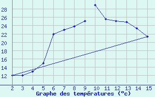 Courbe de tempratures pour Mardin
